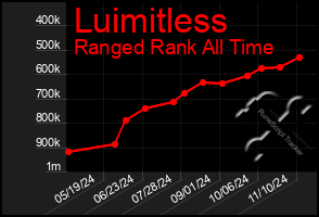 Total Graph of Luimitless