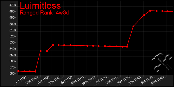 Last 31 Days Graph of Luimitless