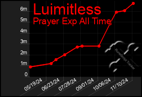 Total Graph of Luimitless