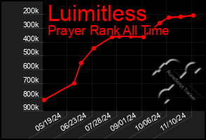 Total Graph of Luimitless