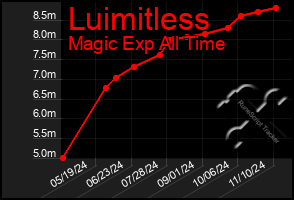 Total Graph of Luimitless