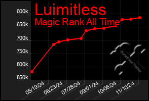 Total Graph of Luimitless