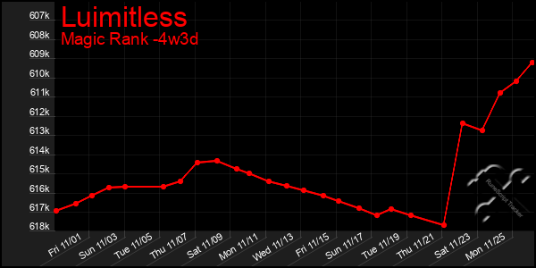 Last 31 Days Graph of Luimitless