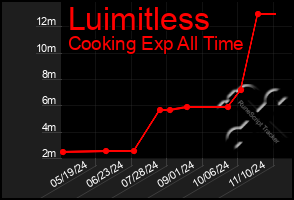 Total Graph of Luimitless