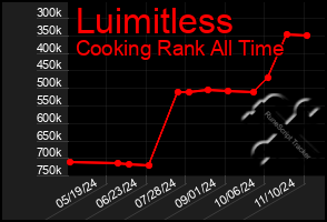 Total Graph of Luimitless