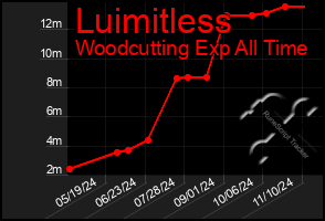 Total Graph of Luimitless