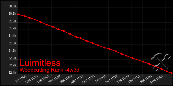 Last 31 Days Graph of Luimitless