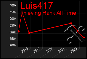 Total Graph of Luis417