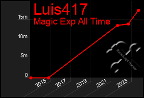 Total Graph of Luis417