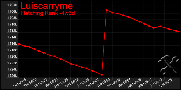 Last 31 Days Graph of Luiscarryme
