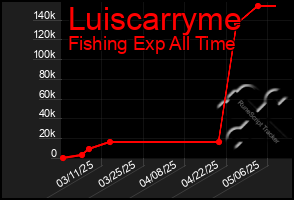 Total Graph of Luiscarryme
