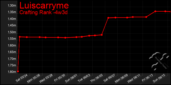 Last 31 Days Graph of Luiscarryme