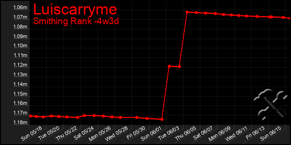 Last 31 Days Graph of Luiscarryme
