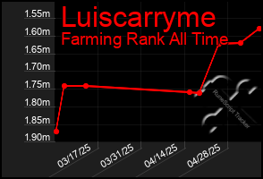 Total Graph of Luiscarryme