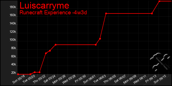 Last 31 Days Graph of Luiscarryme