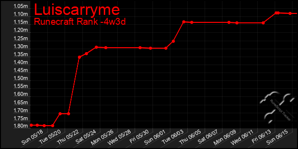 Last 31 Days Graph of Luiscarryme