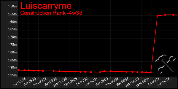 Last 31 Days Graph of Luiscarryme