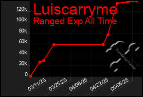 Total Graph of Luiscarryme