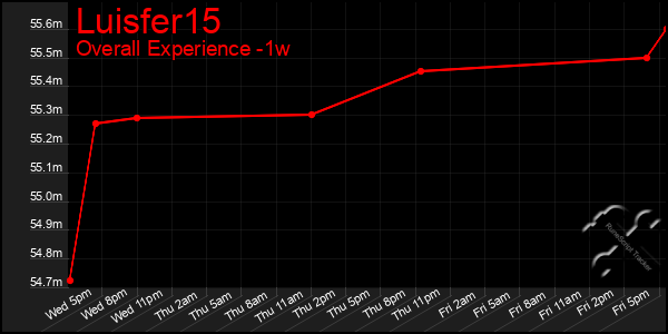 Last 7 Days Graph of Luisfer15