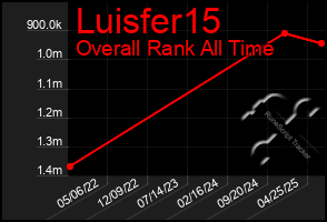 Total Graph of Luisfer15