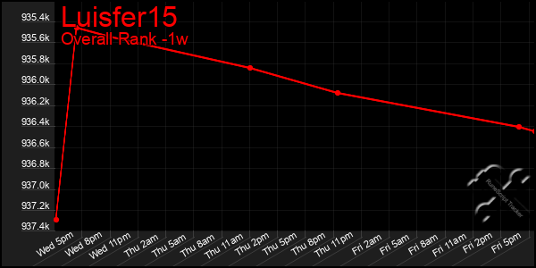 Last 7 Days Graph of Luisfer15