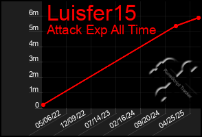 Total Graph of Luisfer15