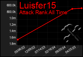 Total Graph of Luisfer15