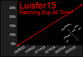 Total Graph of Luisfer15
