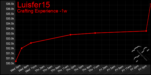 Last 7 Days Graph of Luisfer15
