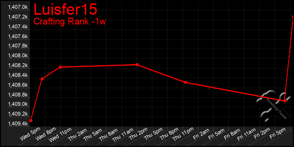 Last 7 Days Graph of Luisfer15