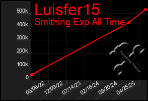 Total Graph of Luisfer15