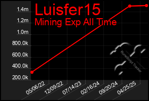 Total Graph of Luisfer15