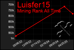 Total Graph of Luisfer15
