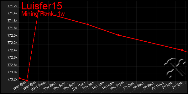 Last 7 Days Graph of Luisfer15