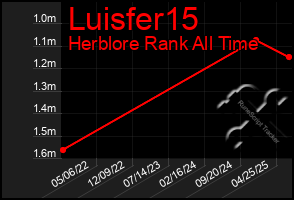 Total Graph of Luisfer15