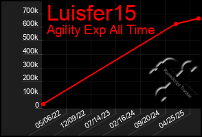 Total Graph of Luisfer15