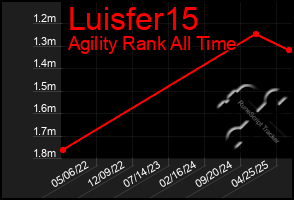 Total Graph of Luisfer15