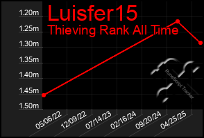Total Graph of Luisfer15