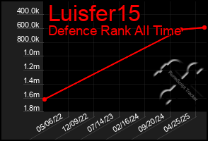 Total Graph of Luisfer15