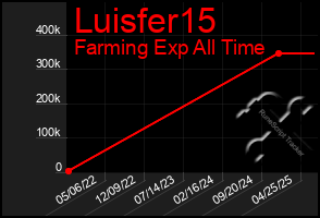 Total Graph of Luisfer15