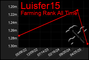 Total Graph of Luisfer15