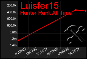 Total Graph of Luisfer15