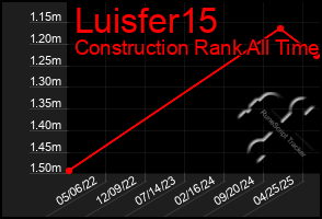 Total Graph of Luisfer15