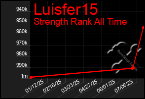 Total Graph of Luisfer15