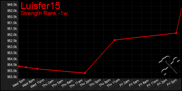 Last 7 Days Graph of Luisfer15