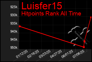 Total Graph of Luisfer15