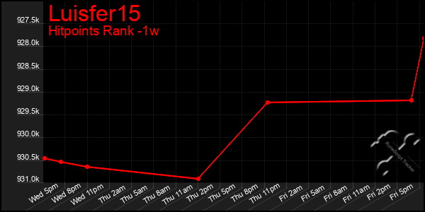 Last 7 Days Graph of Luisfer15