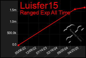 Total Graph of Luisfer15