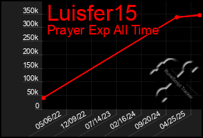 Total Graph of Luisfer15