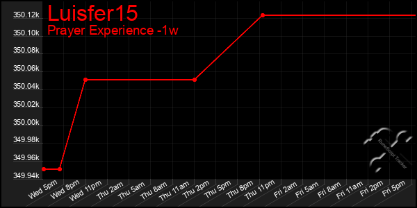 Last 7 Days Graph of Luisfer15